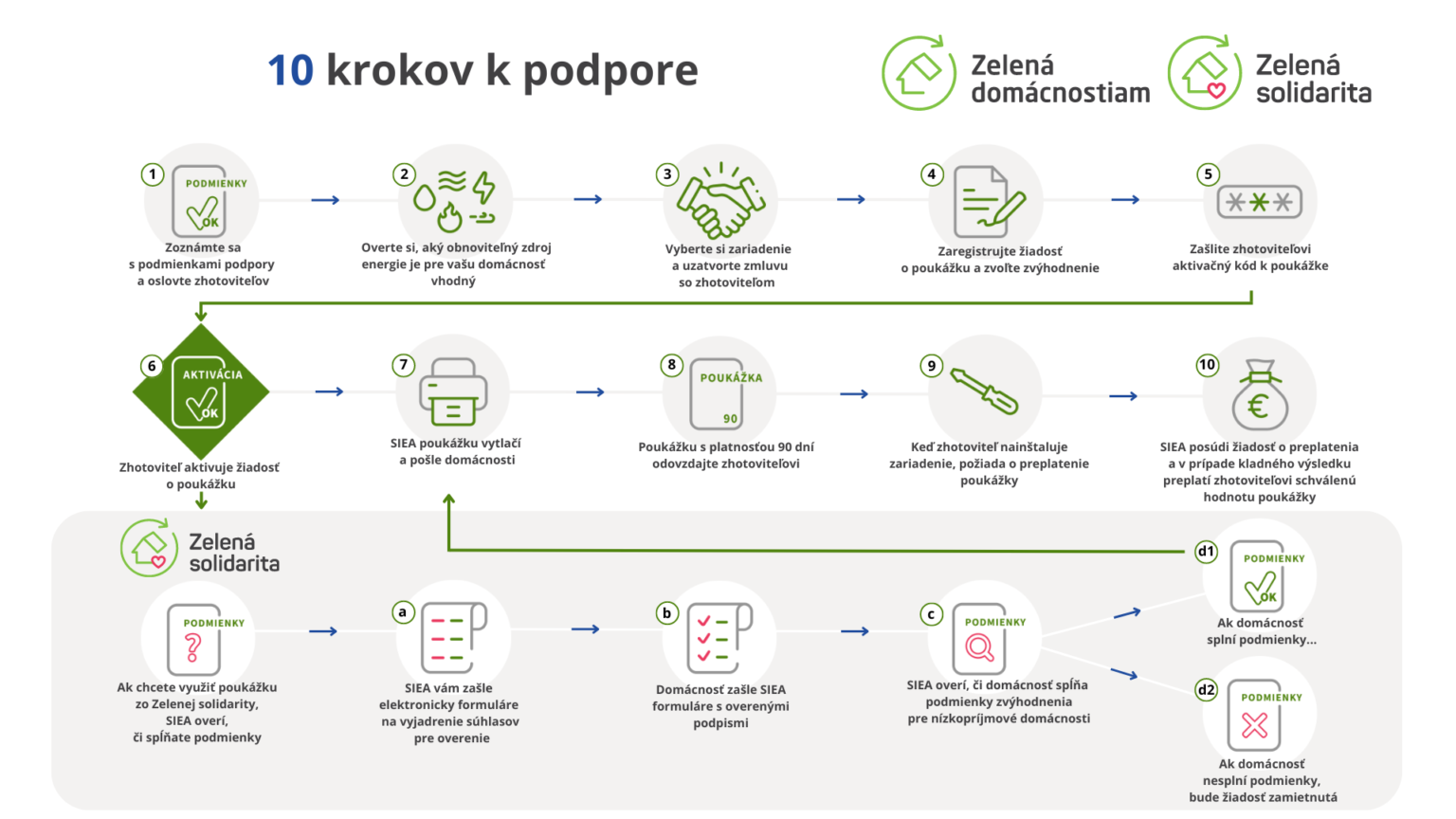 10 krokov k podpore – Zelená domácnostiam a Zelená solidarita