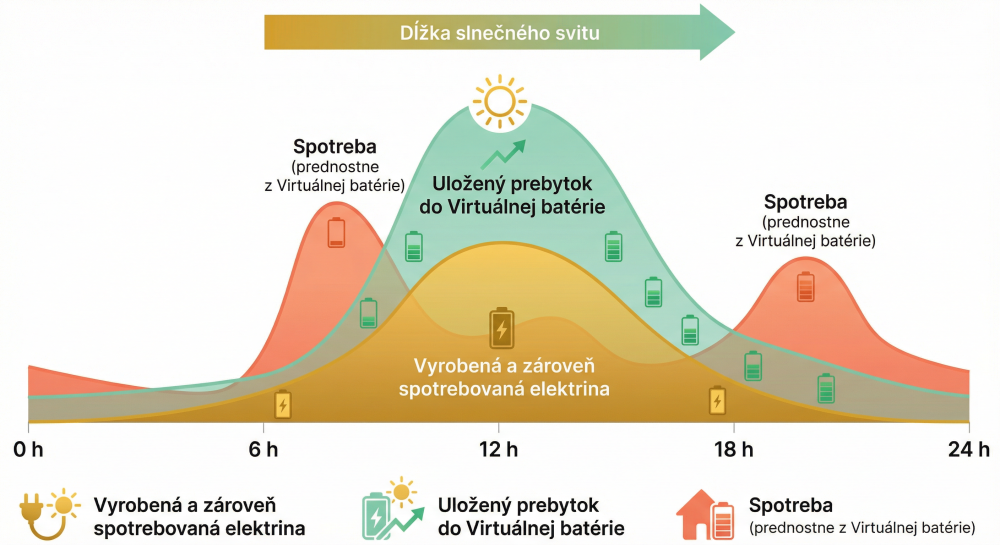 Graf znázorňujúci výrobu, uloženie a spotrebu energie – virtuálna batéria počas dňa